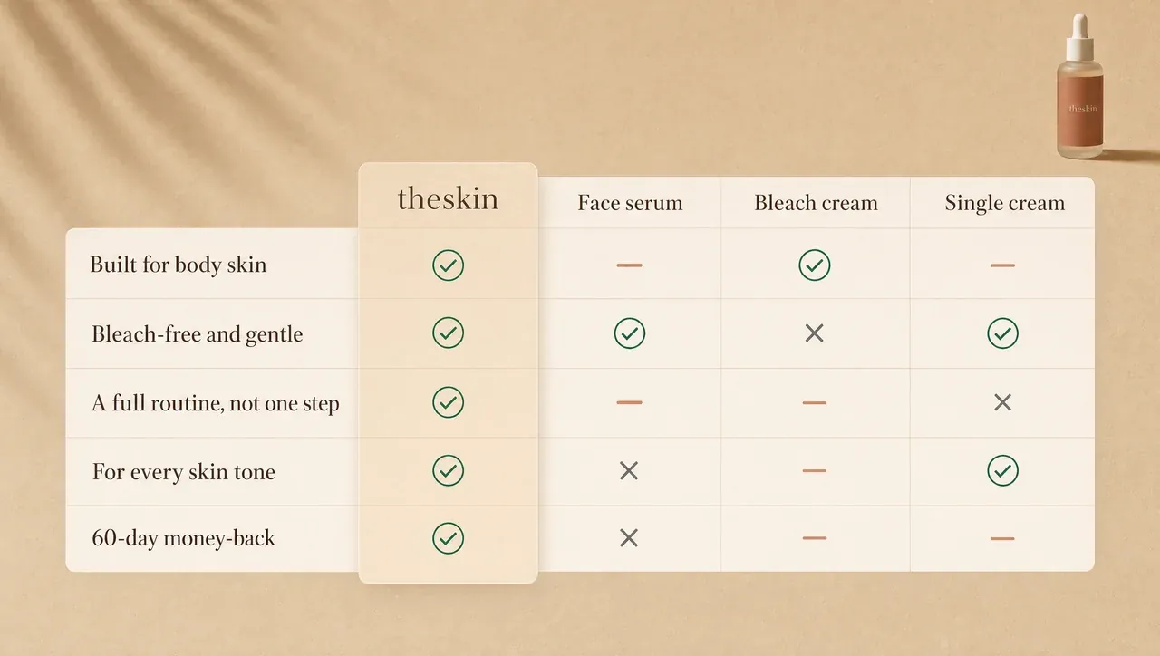 theskin compared to face serums, bleach creams and single creams